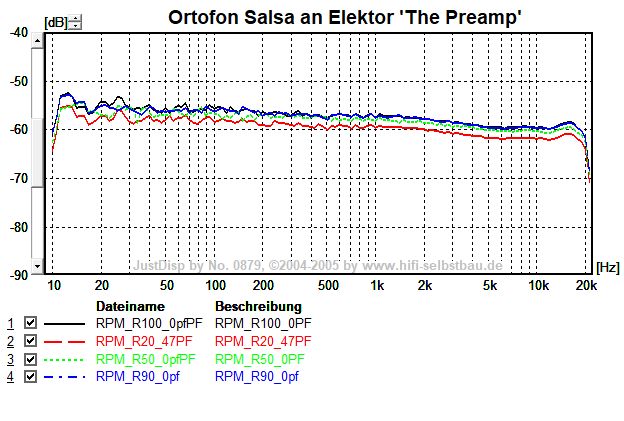 Ortofon Salsa mit Rosa Rauschen an verschiedenen Abschlußwiderständen