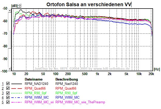 Ortofon Salsa an verschiedenen Vorverstärkern